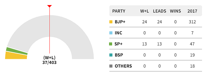 UP Election 2022 Result Highlights: BJP clinches 250+ seats, set for 2nd  term