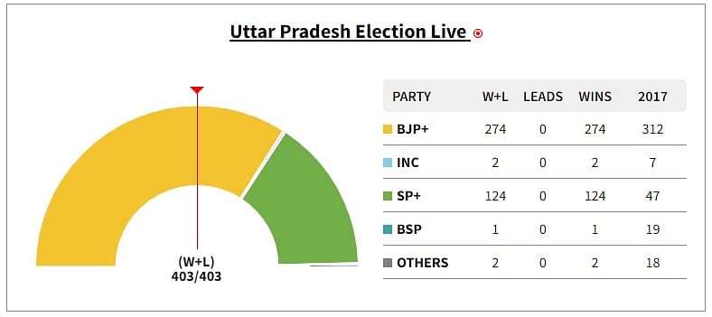 UP Election 2022 Result Highlights: BJP clinches 250+ seats, set for 2nd  term