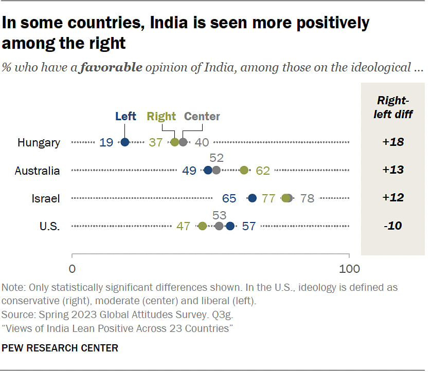 Political leanings were found to influence perceptions respondents held about India.
