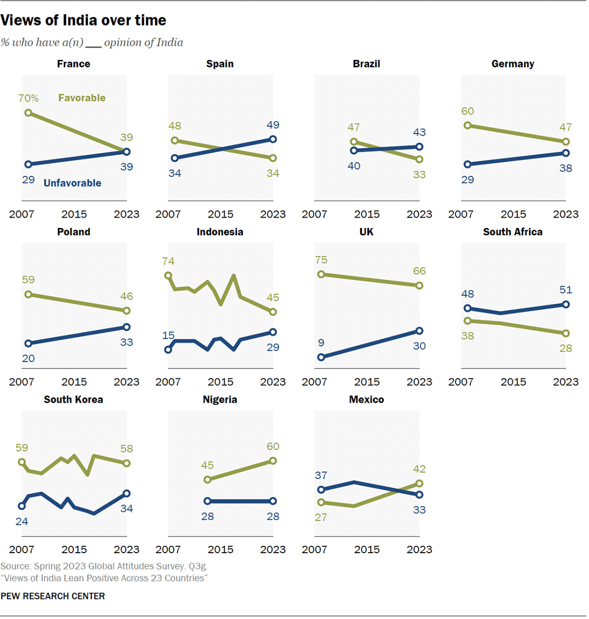 Views of India have become more negative in several countries.
