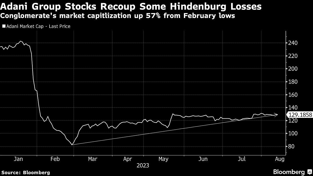 Credit: Bloomberg 