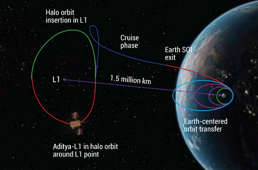 Aditya L1 trajectory.