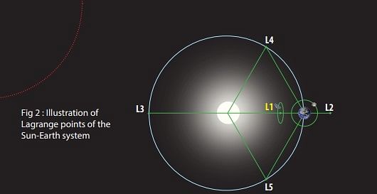 Lagrange points of the Sun-Earth system