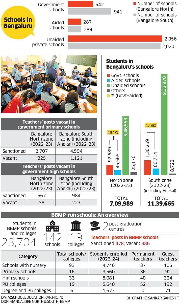Data credit: Schooleducation.kar.nic.in; DDPI - Bangalore North and South; BBMP