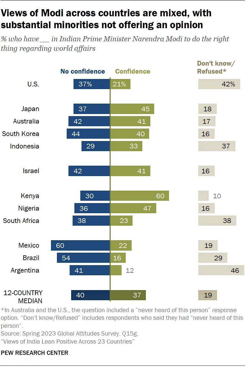 International confidence in Prime Minister Narendra Modi.