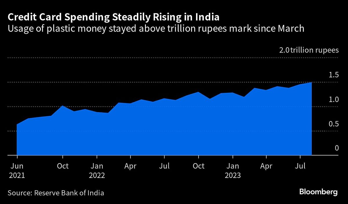 Graph showing credit card spending rising steadily in India.