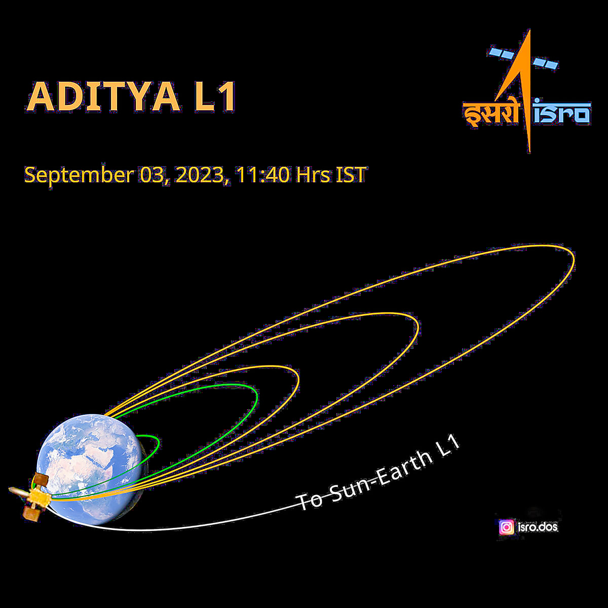  An illustration showing ISRO's 'Aditya-L1' during its first Earth-bound maneuvre. The new orbit attained is 245km x 22459 km. 