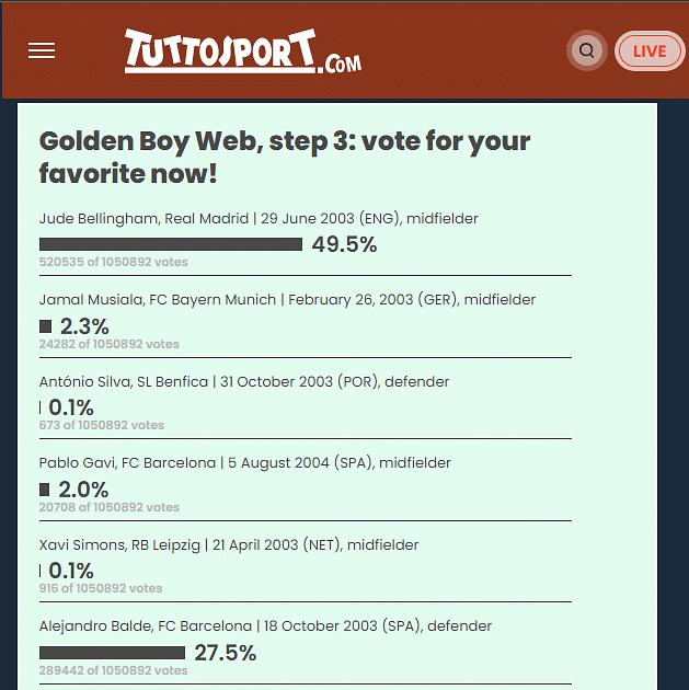 Screenshot showing the percentage of votes that Jude Bellingham has compared to other players including Alejandro Balde. 