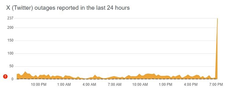 An image showing reports of X outages spiking.