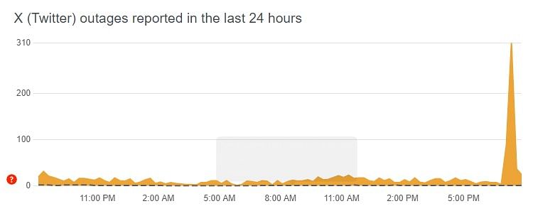 An image showing reports of X outages coming down.