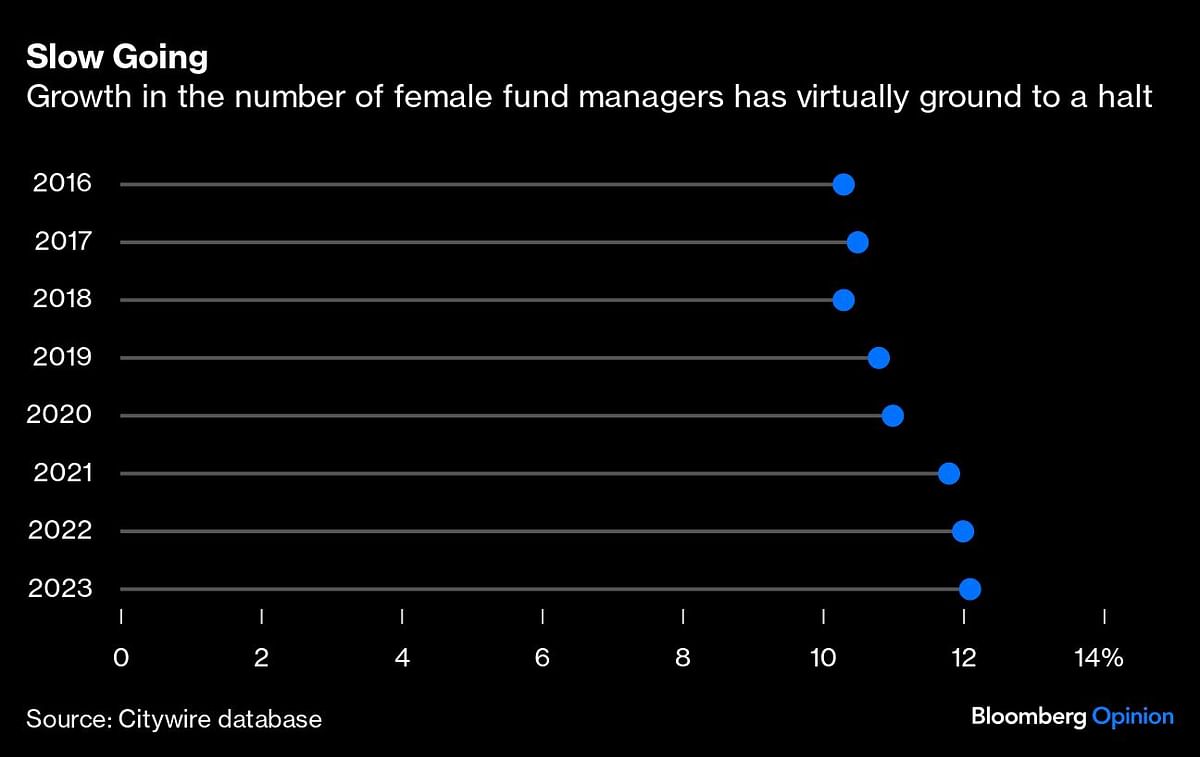 Chart showing growth in number of female fund managers has virtually ground to a halt.