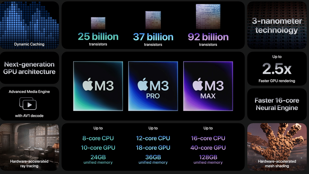 Key features of M3, M3 Pro and M3 Max chipsets.