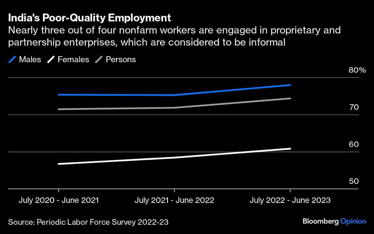 Graph showing India's poor-quality employment.