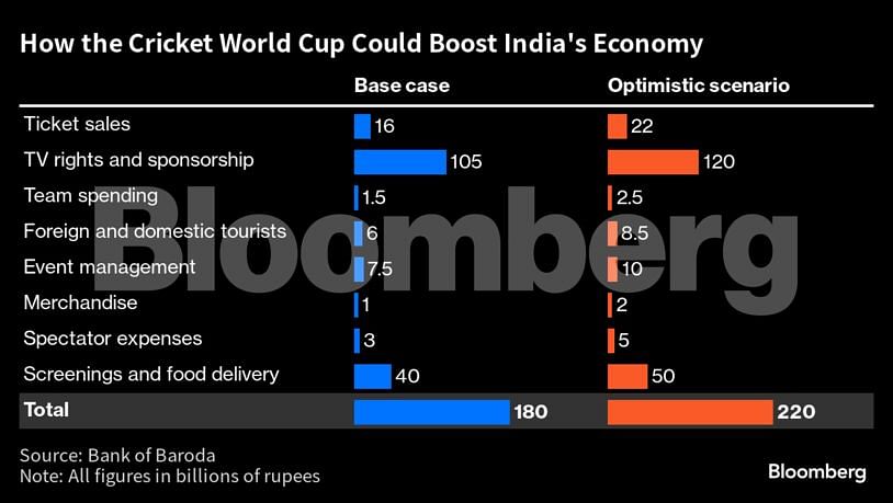 How Cricket world cup could boost India's economy