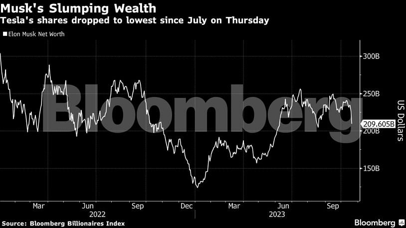 Musk's Slumping Wealth.