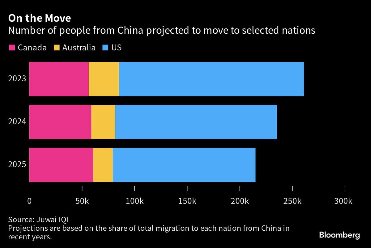 Graph showing number of people from China projected to move to selected nations.