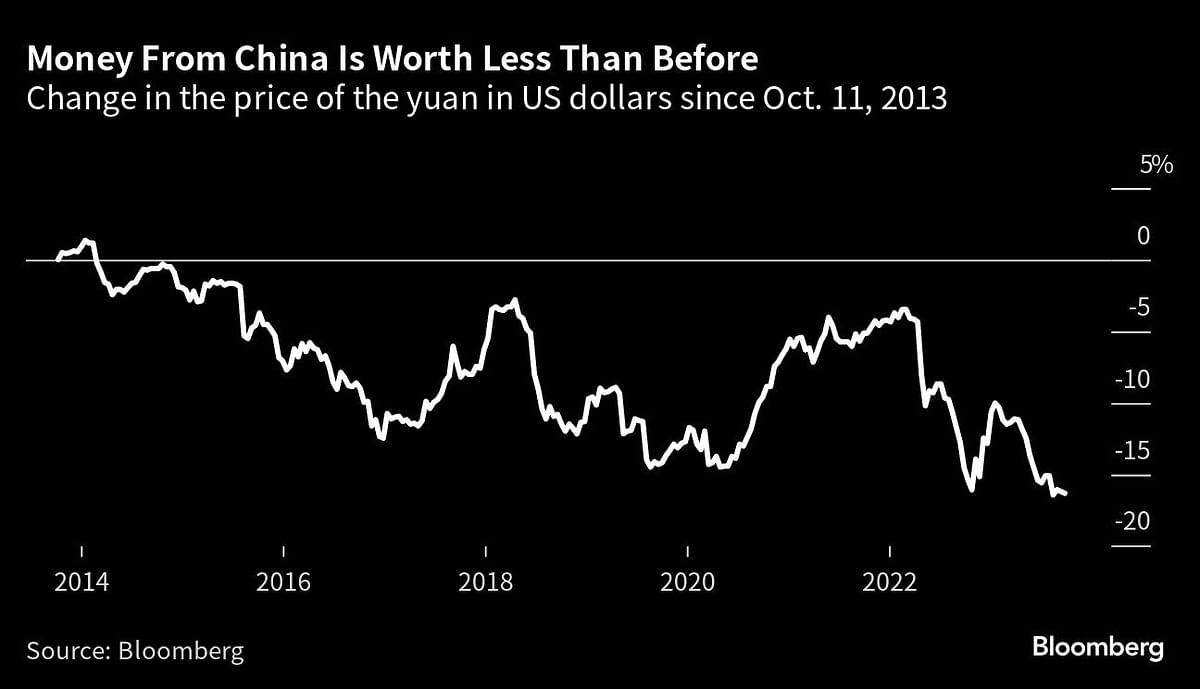 Graph showing money from China now worth less than before.