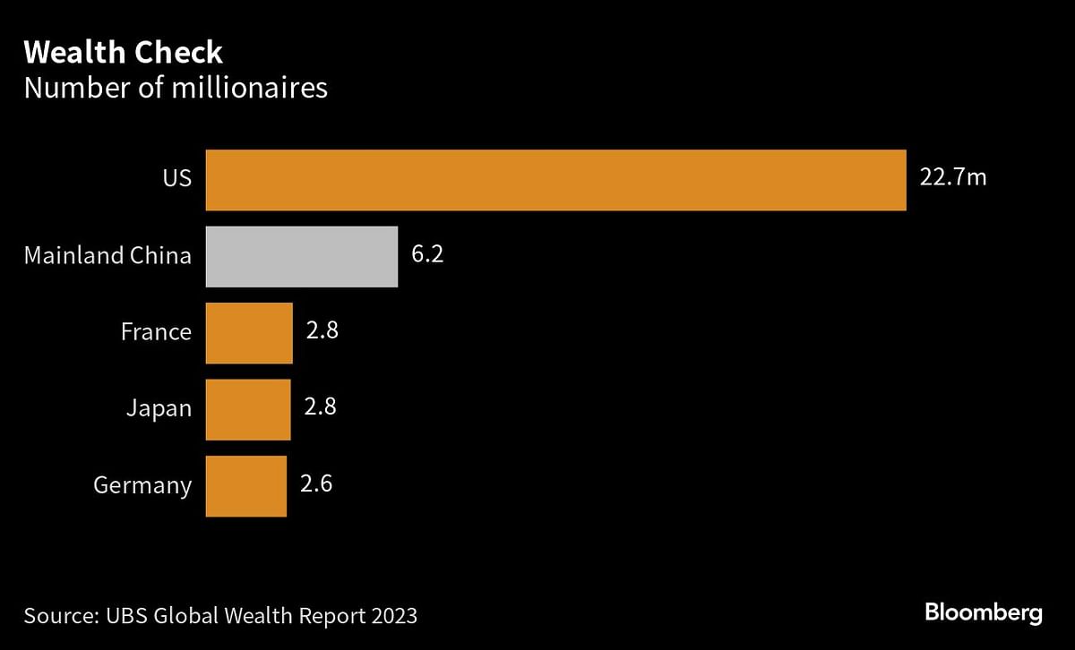 Graph showing number of millionaires.