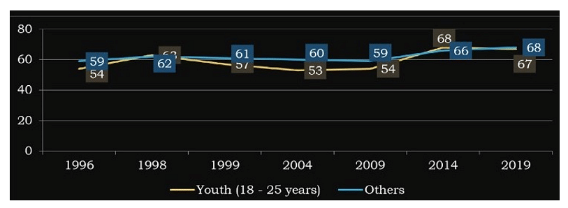 Voter Turnout among Youth and Others over the years.