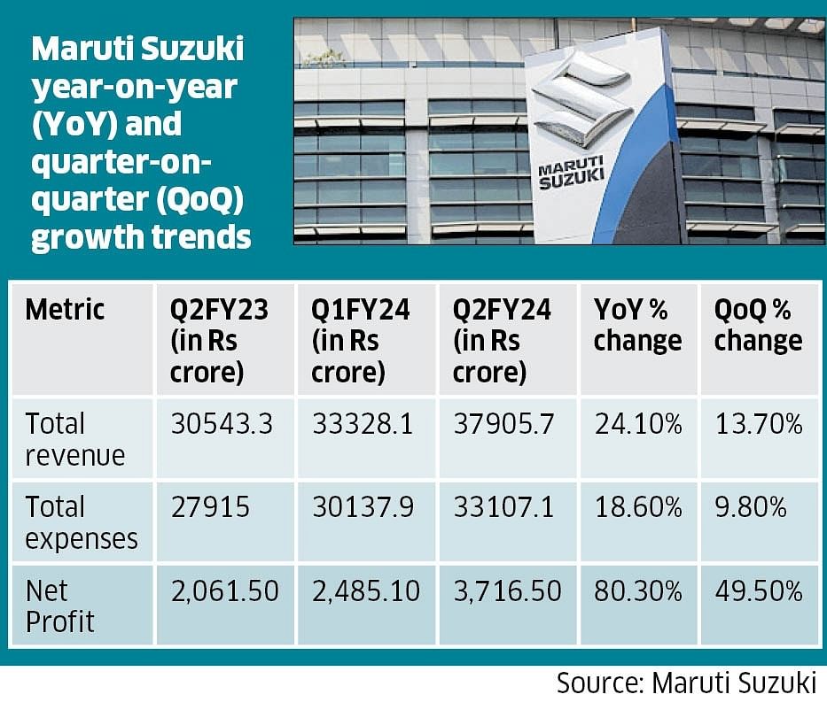 Maruti Suzuki YoY and QOQ growth trends.