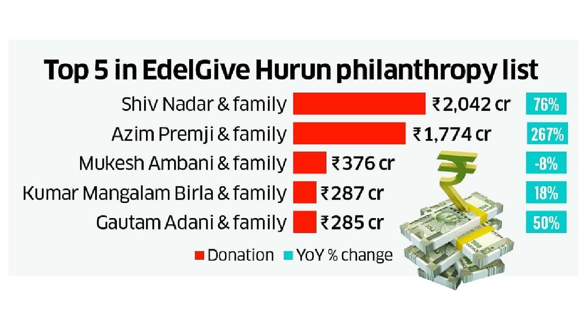 Bengaluru home to some of India’s biggest philanthropists