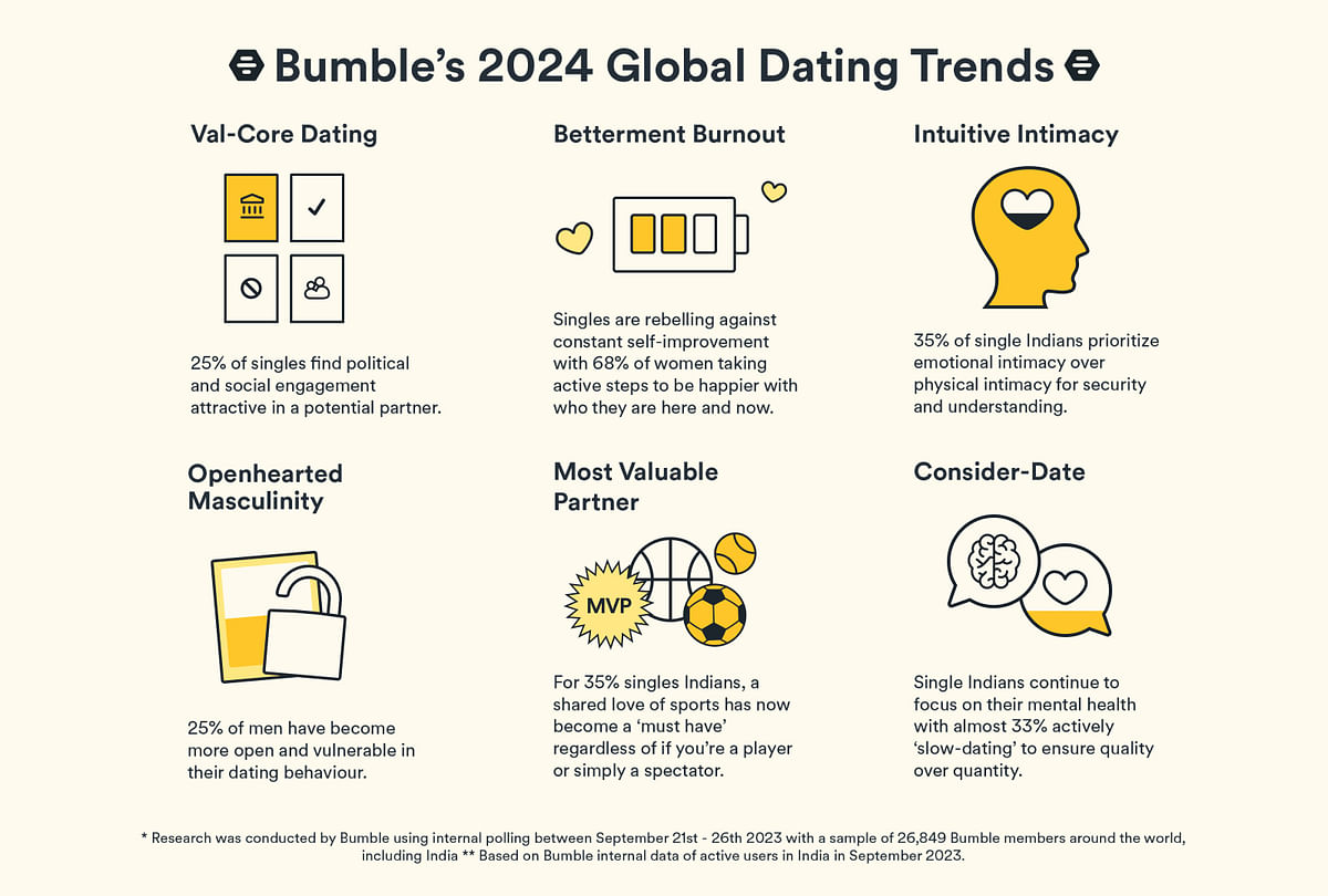 A snapshot of Bumble's dating trends for 2024.