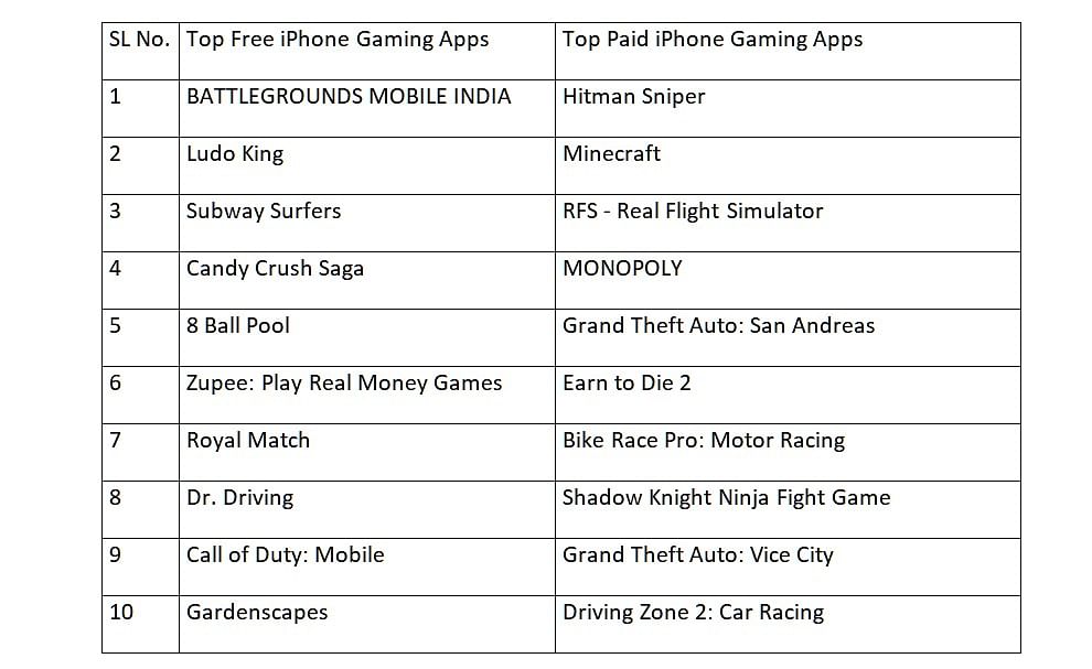 Top iPhone free and paid games on App Store.