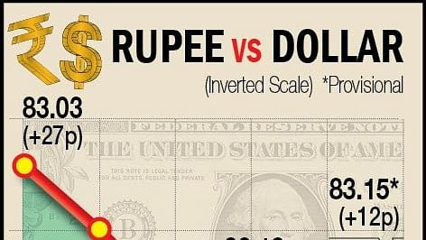 Rupee falls 3 paise to settle at 83.19 against US dollar