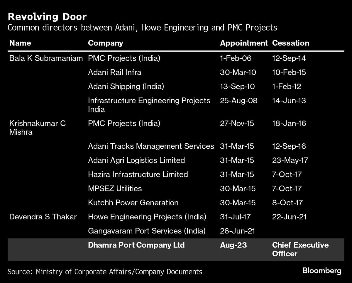 Table showing common directors between Adani, Howe Engineering and PMC Projects.