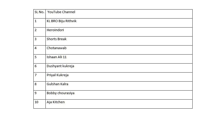 Most popular YouTube Channels in India
