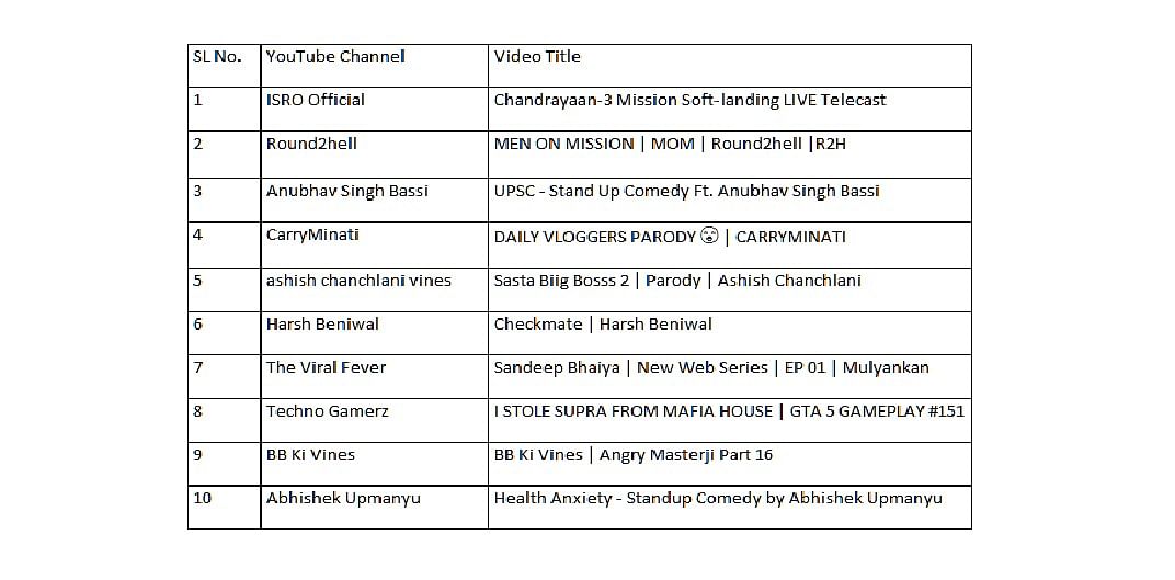 List of the most watched videos on YouTube in India in 2023.