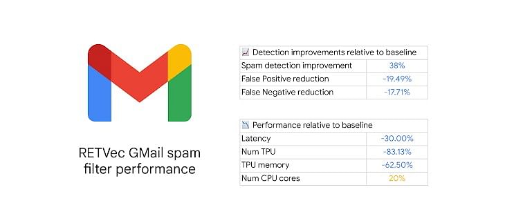 Google Gmail gets RETVec security feature