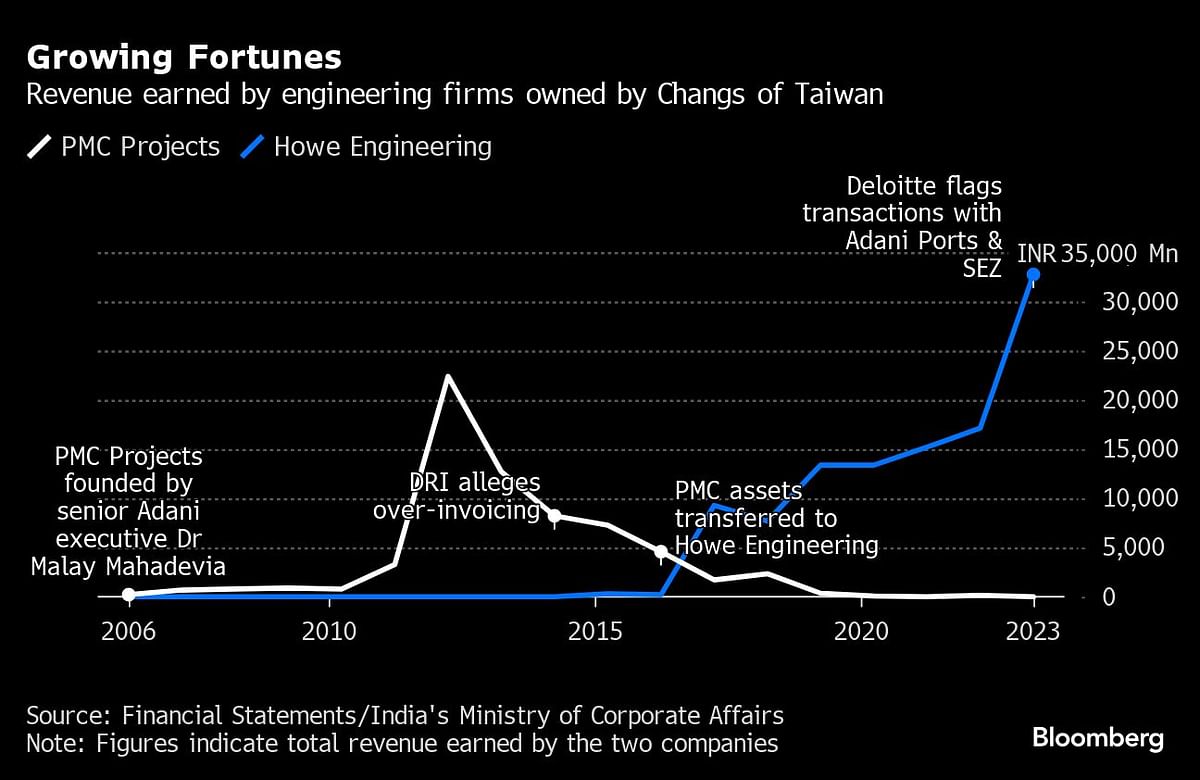 Graph showing revenue earned by engineering firms owned by Changs of Taiwan.