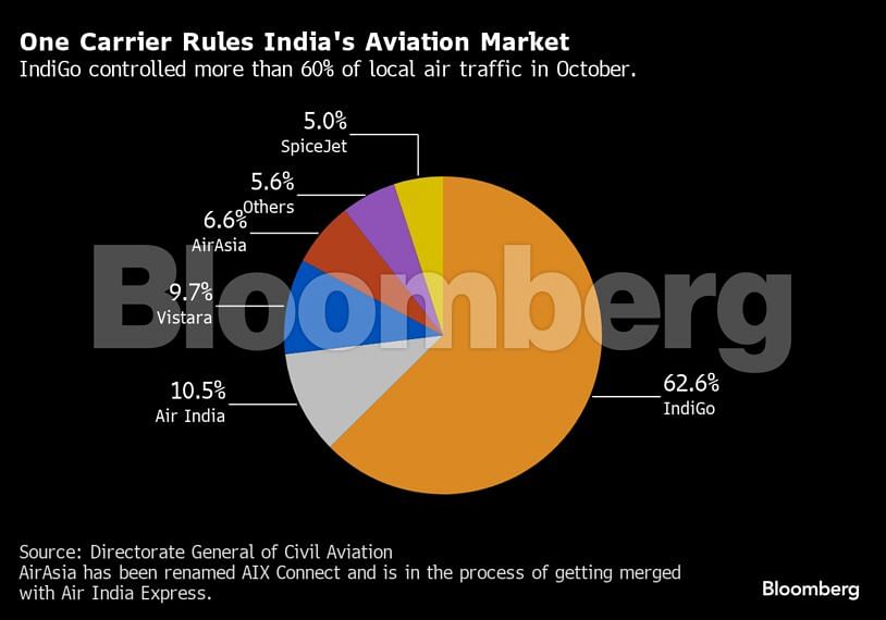 Indigo rules India's Aviation Market