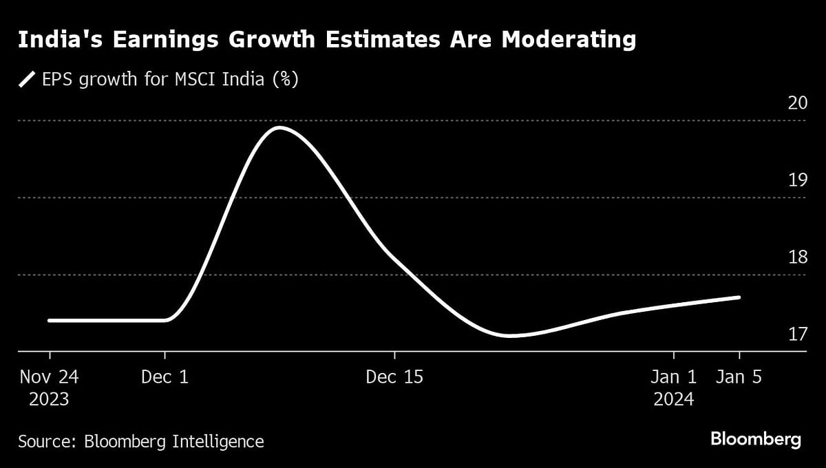 Earning growth estimates are moderating.