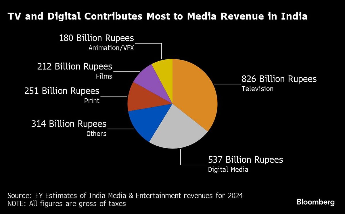 TV and digital contributed most to media revenue in India.