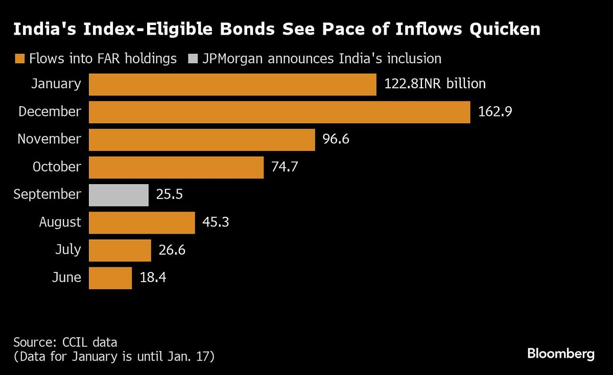 India's index-eligible bonds see pace of inflows quicken.