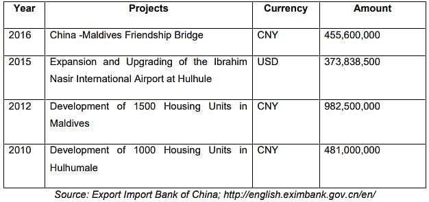 Investments made by China in various infrastructure projects in Maldives.