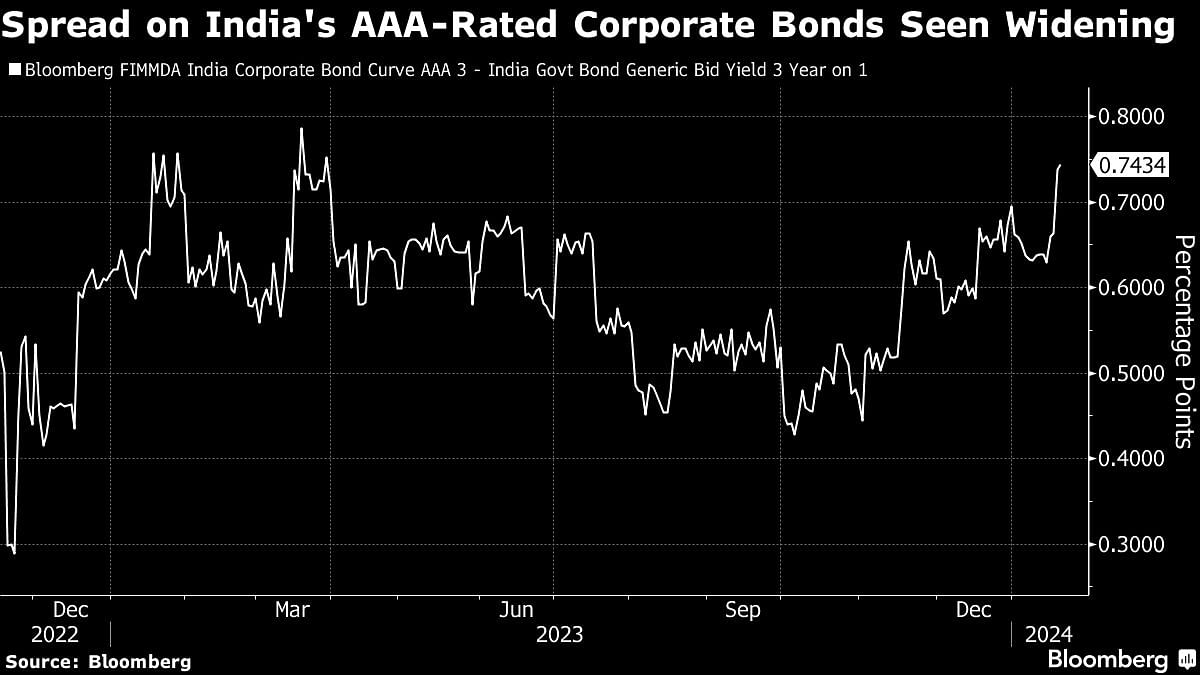 Spread on India's AAA-rated corporate bonds seen widening.