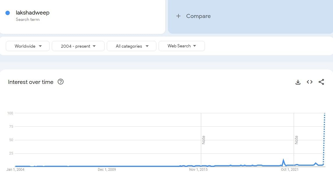 Lakshadweep worldwide search trend in 20 years.