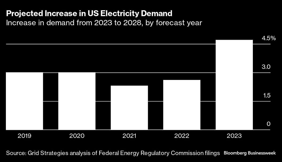 Projected increase in electricity demand.