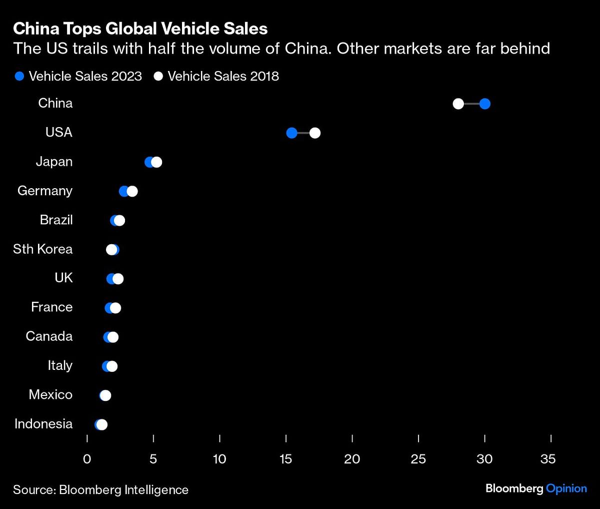 Graph showing global vehicle sales.