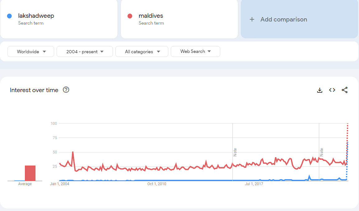 Comparison between worldwide search trends of  Lakshadweep and Maldives  in 20 years.