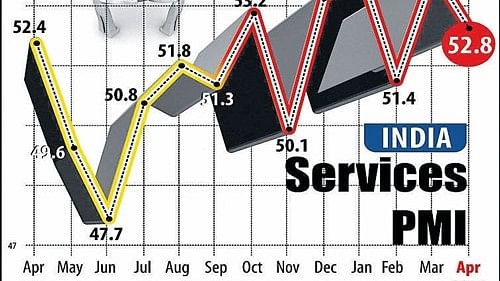 India's services growth at three-month high in Dec on buoyant demand: Survey