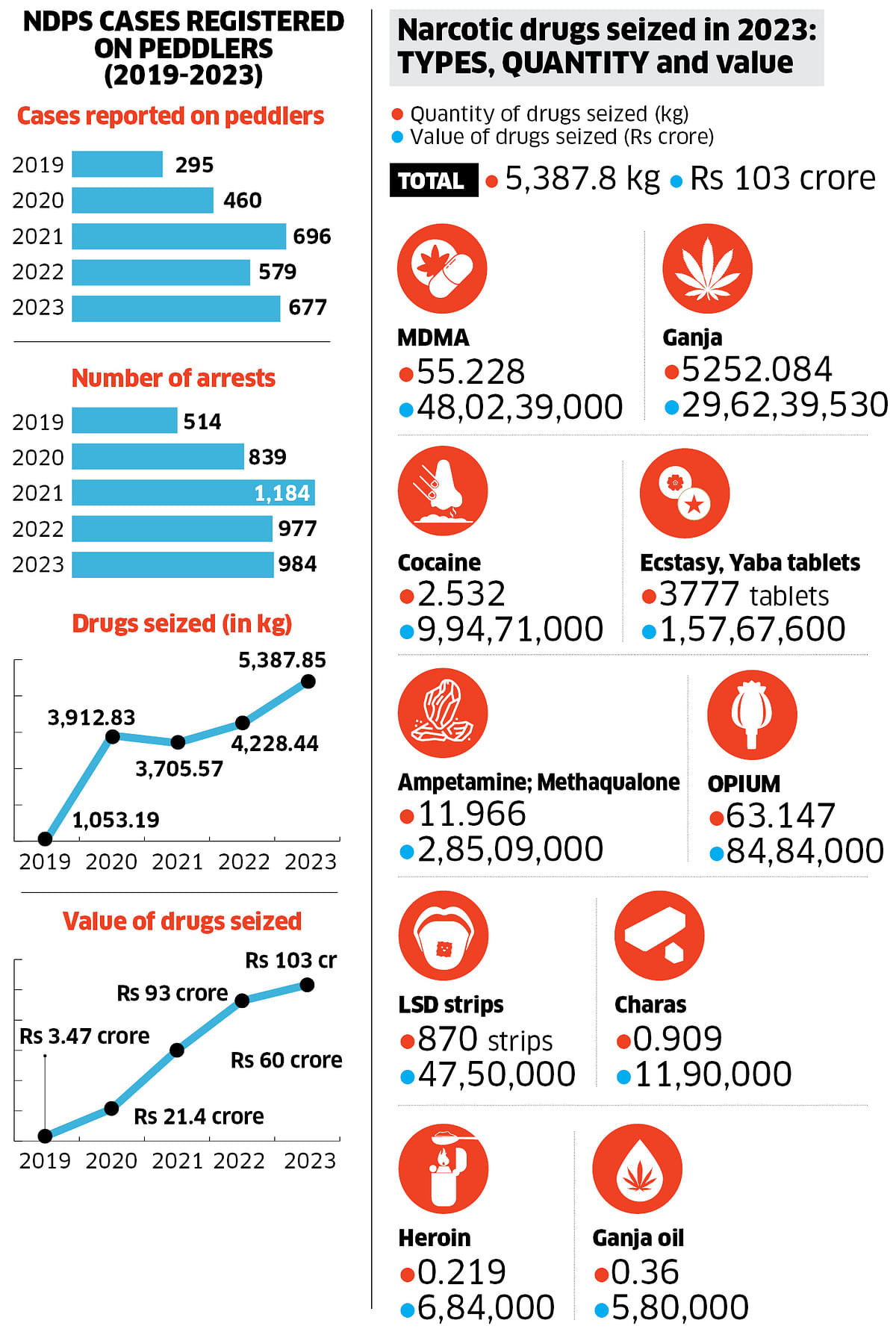 Drug arrests in Bengaluru