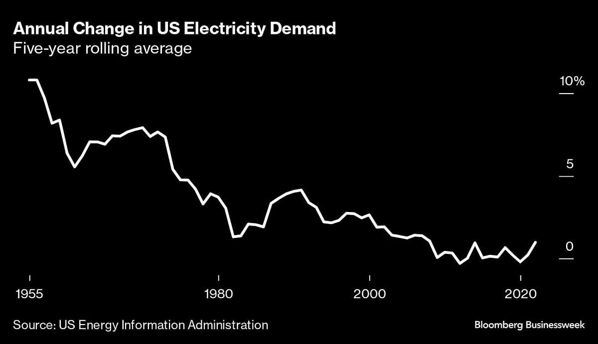 Annual Change in Electricity demand.