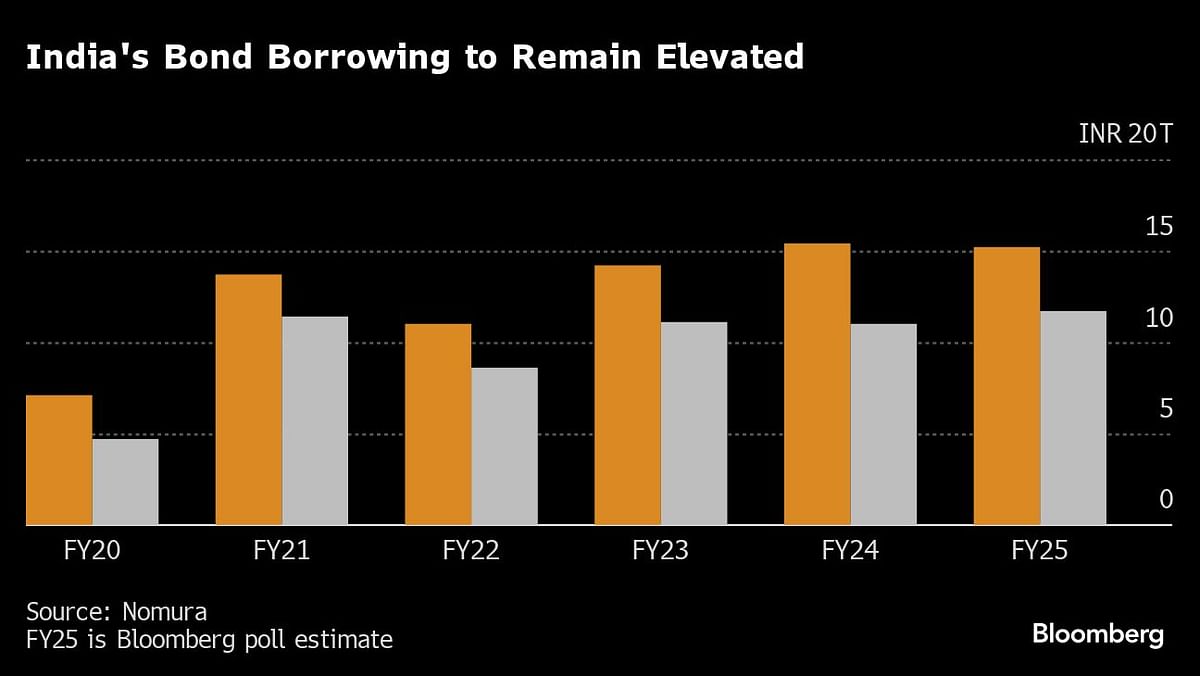 India's bond borrowing to remain elevated.