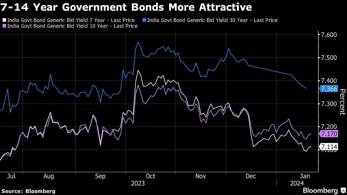 7-14 year government bonds more attractive.
