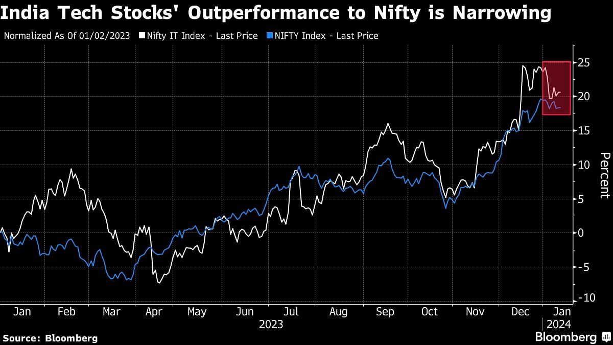 Tech Stocks Outperform Nifty