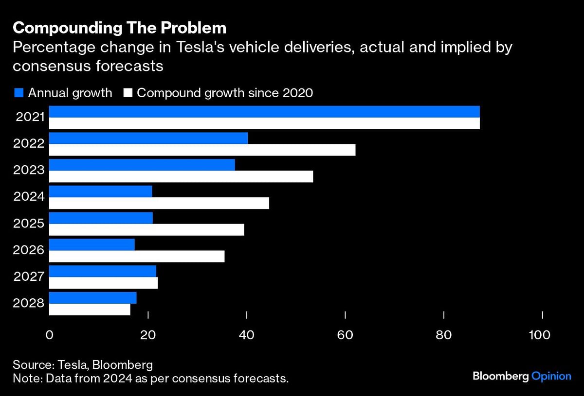 Percentage change in Tesla's vehicle deliveries.